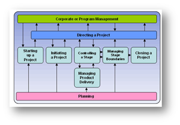 Prince2 Process Model