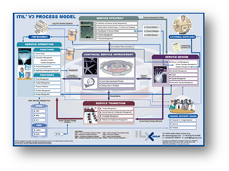 ITIL Process Model